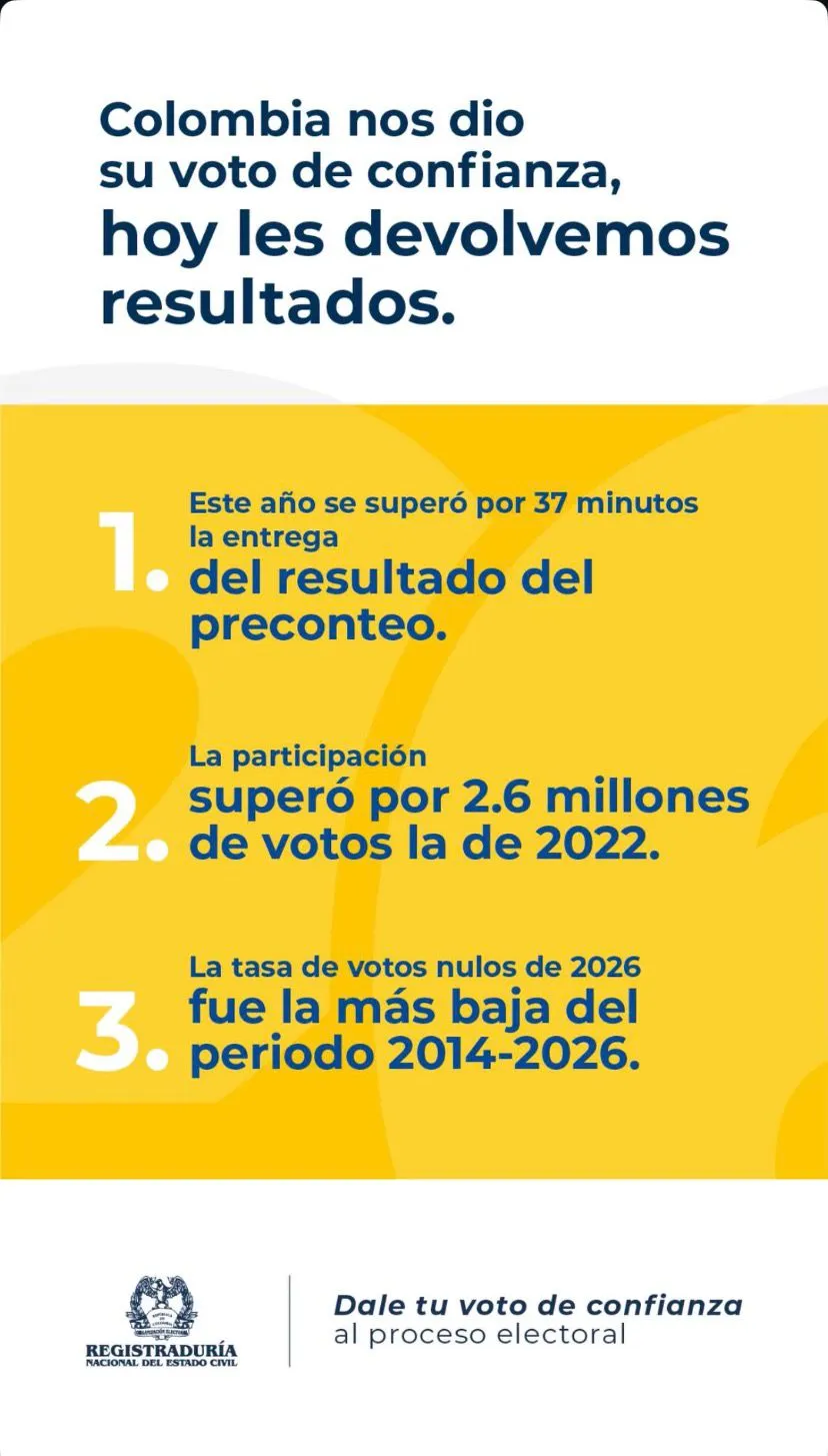 Registraduría reportó coincidencia del 99,94 % entre preconteo y escrutinio y destacó aumento en participación electoral