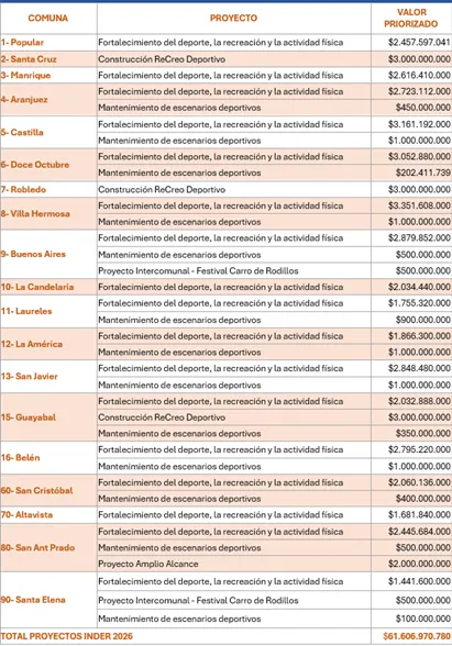 Más de $61.600 millones fortalecerán el deporte y la recreación en Medellín mediante Presupuesto Participativo