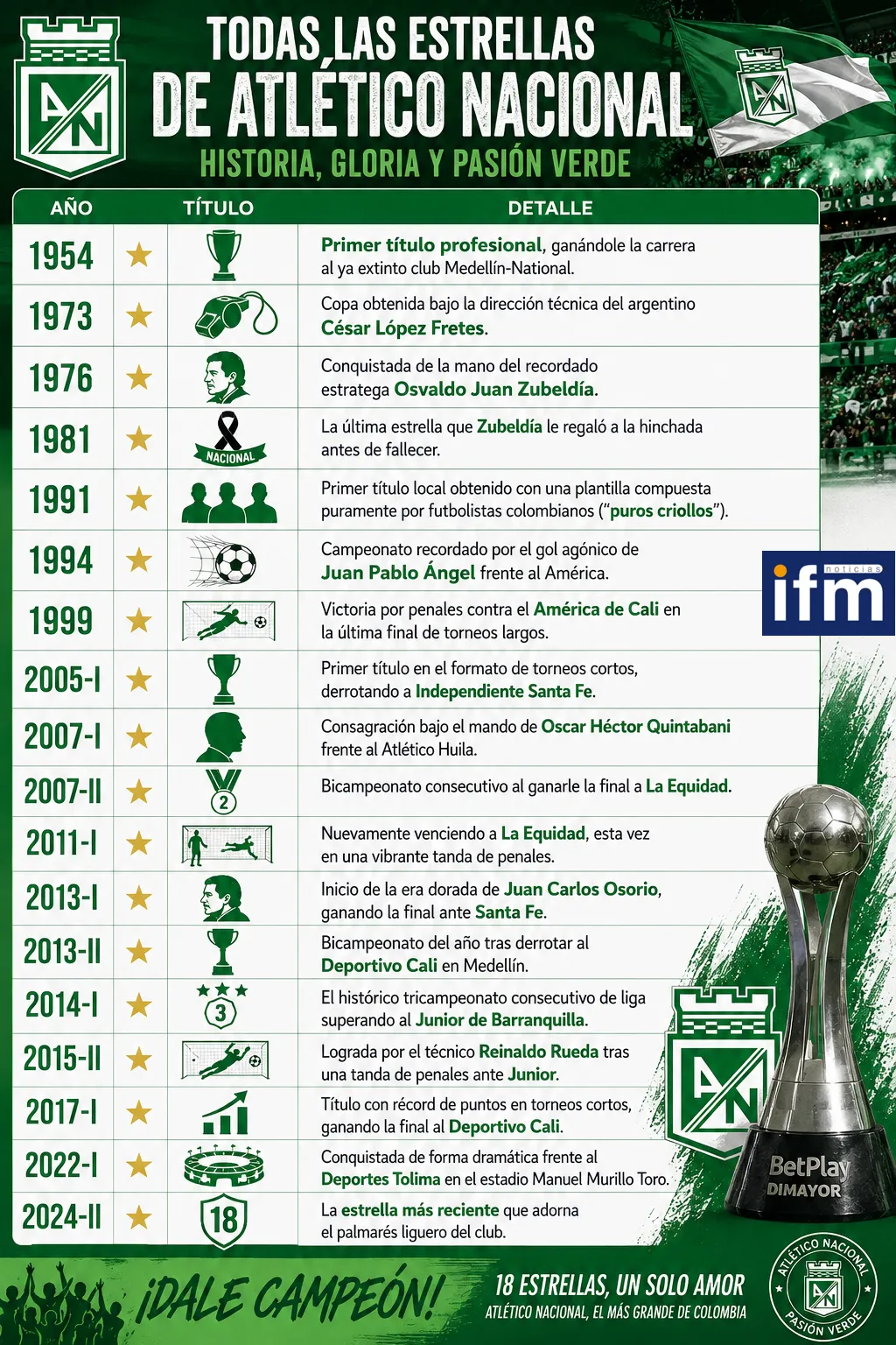 Atlético Nacional y la búsqueda de la estrella 19. Una historia construida a punta de títulos y hazañas. La historia de sus títulos