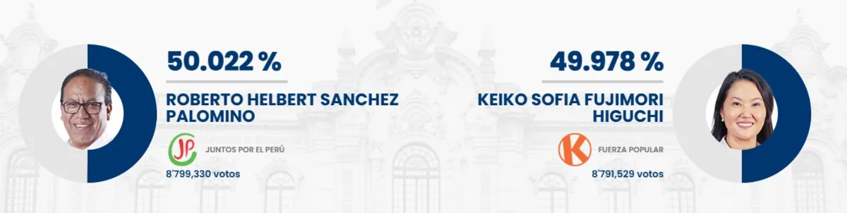 Reñida segunda vuelta en Perú: Roberto Sánchez toma ventaja sobre Keiko Fujimori con más del 94% de votos escrutados