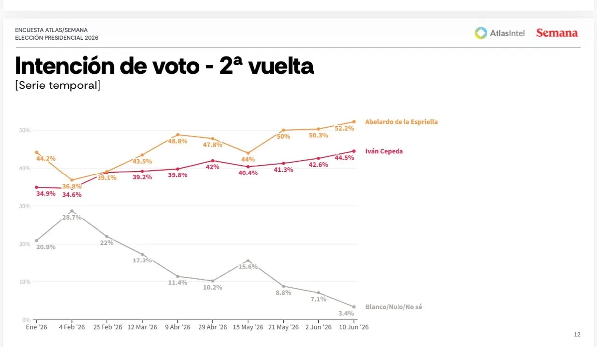 Abelardo de la Espriella sería el presidente de Colombia según última encuesta de AtlasIntel a 11 días de la segunda vuelta.