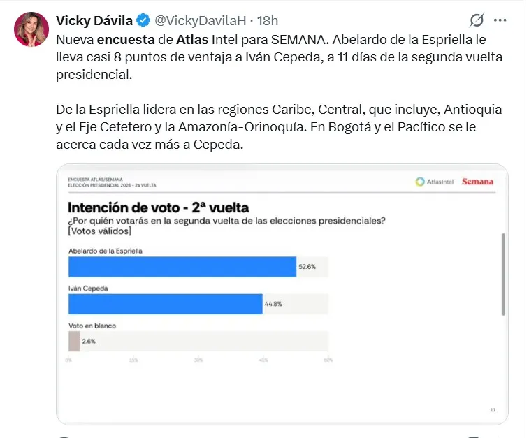 Cabal y Vicky Dávila destacaron ventaja de De La Espriella en encuesta AtlasIntel, que lo ubicó 7,8 puntos por encima de Cepeda