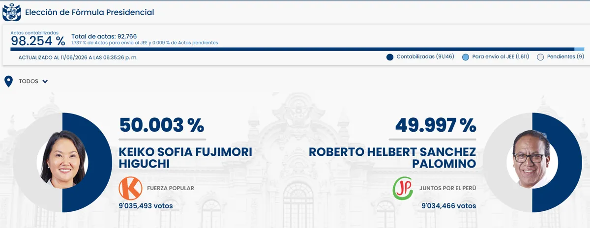 Keiko Fujimori pasa al frente en los comicios en Perú pero se sigue a la espera del resultado oficial