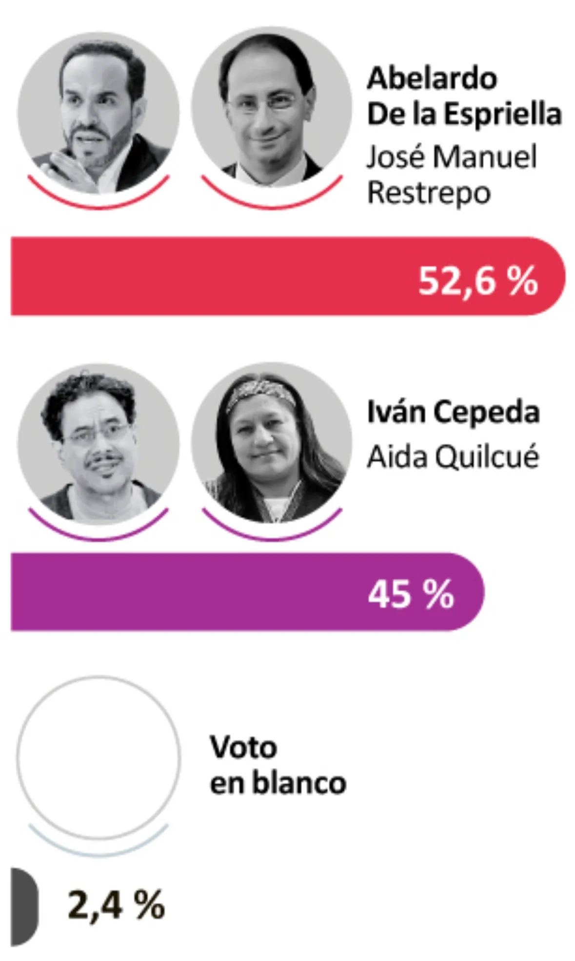 Encuesta Guarumo-Ecoanalítica muestra ventaja de Abelardo de la Espriella a una semana de la segunda vuelta presidencial