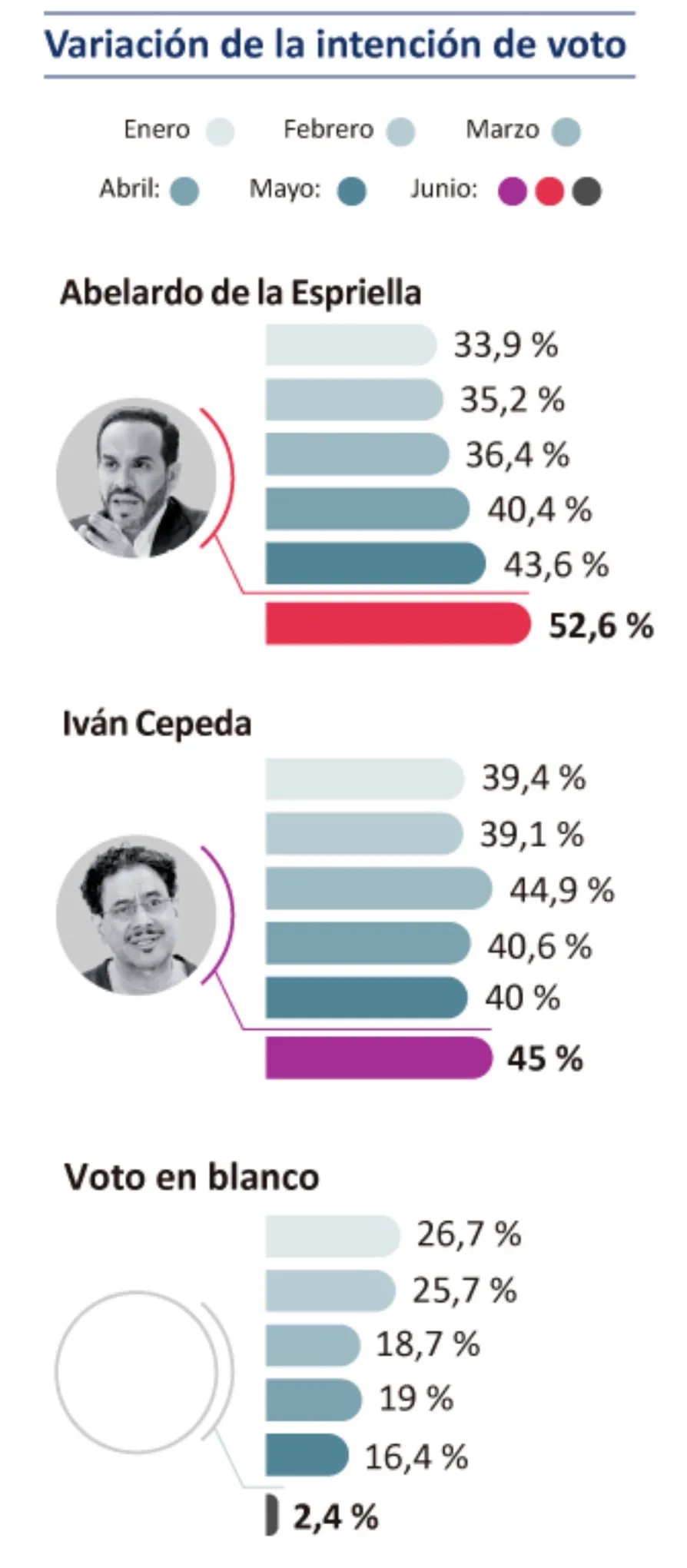 Encuesta Guarumo-Ecoanalítica muestra ventaja de Abelardo de la Espriella a una semana de la segunda vuelta presidencial