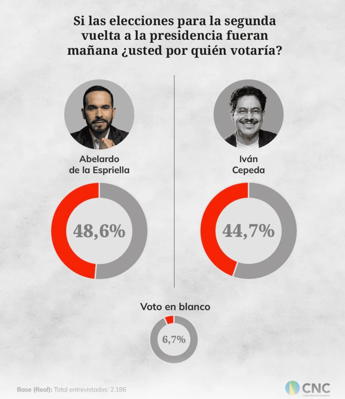 Abelardo de la Espriella También gana en encuesta del CNC. Lo ubica al frente de la carrera presidencial a una semana de la segunda vuelta