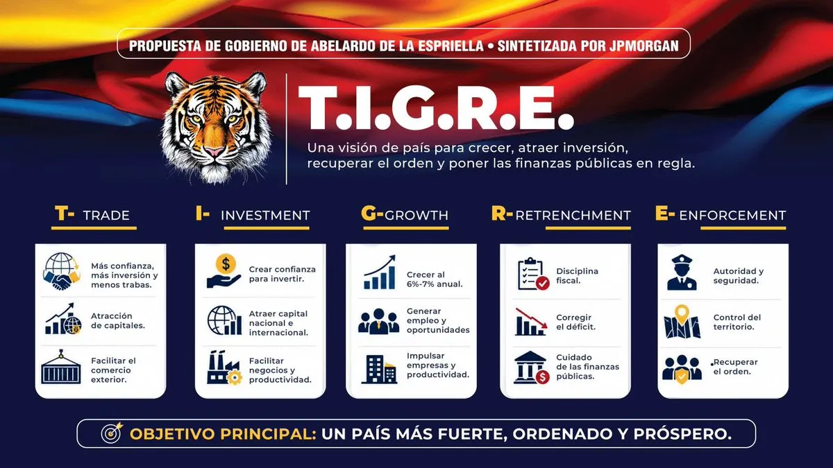 “T.I.G.R.E.”: la tesis económica presentada por JPMorgan que el gobierno electo de Abelardo De La Espriella interpreta como respaldo internacional