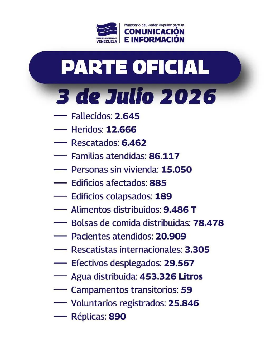 Subió a 2.645 el número de fallecidos en Venezuela, se agotan las esperanzas de rescatar personas con vida