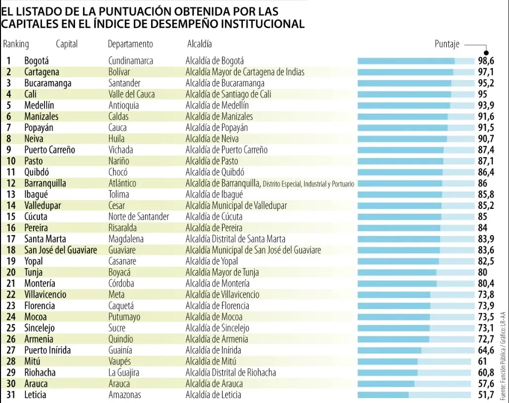 Bogotá encabezó el Índice de Desempeño Institucional y obtiene la mayor calificación entre las capitales del país
