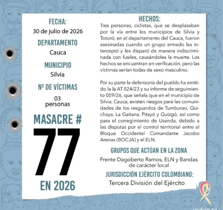 Indepaz reportó una nueva masacre en Cauca y elevó a 77 los casos registrados en 2026