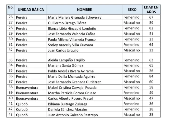 Autoridades forenses confirmaron la identidad de 43 personas fallecidas por el terremoto tras recibir 165 cuerpos
