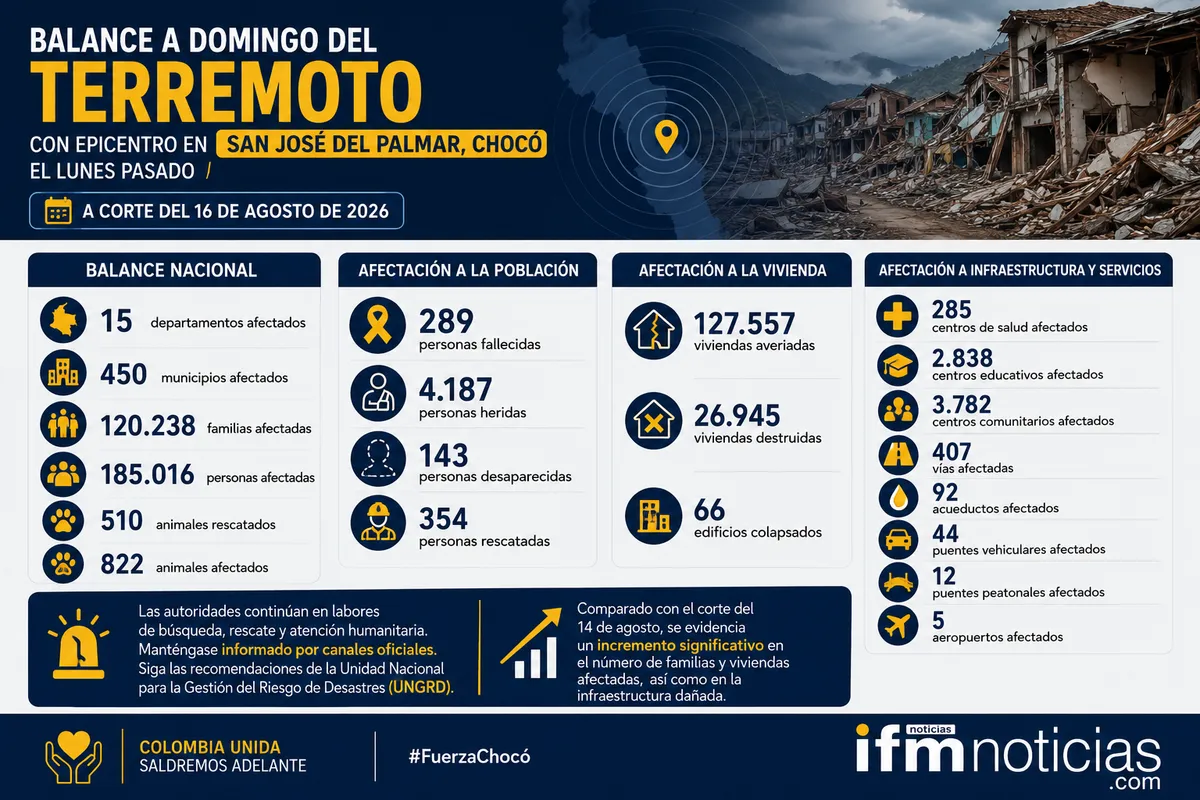 Terremoto en Colombia deja 289 muertos, más de 185.000 afectados y 26.945 viviendas destruidas