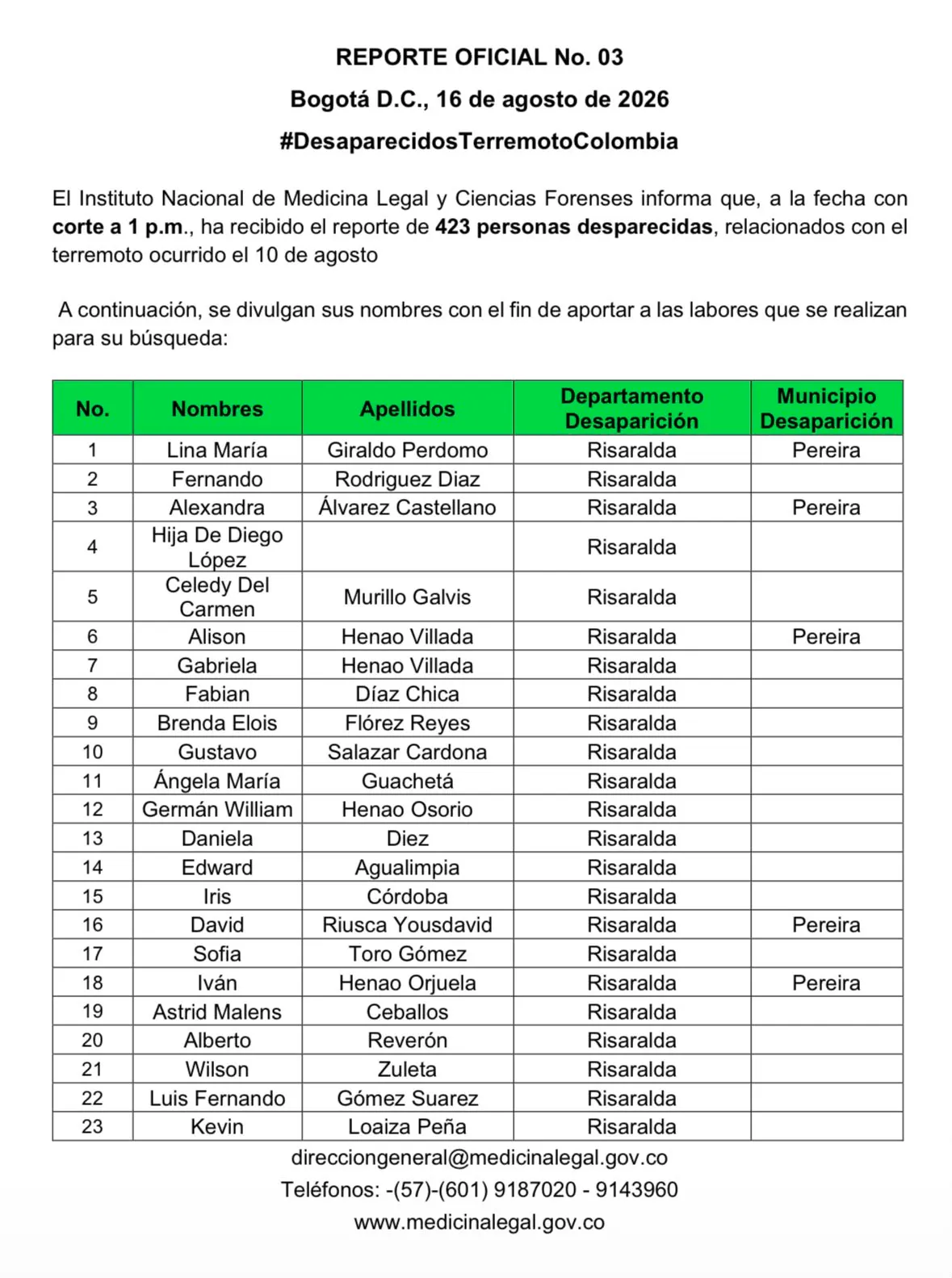 Medicina Legal reportó 423 personas desaparecidas tras el terremoto del 10 de agosto