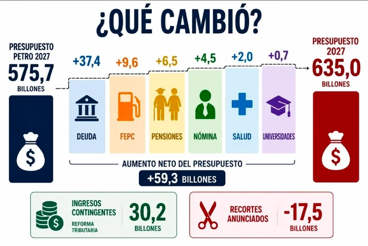 Análisis crítico al presupuesto nacional: ¿Una herencia fiscal compleja?