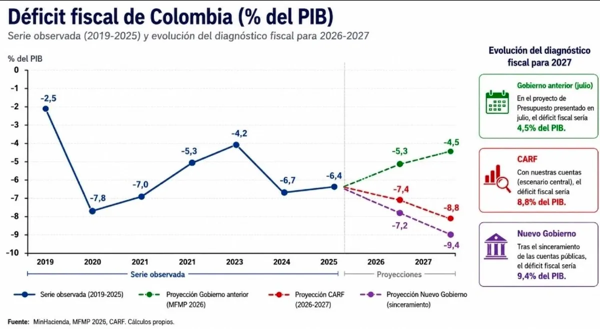 Análisis crítico al presupuesto nacional: ¿Una herencia fiscal compleja?