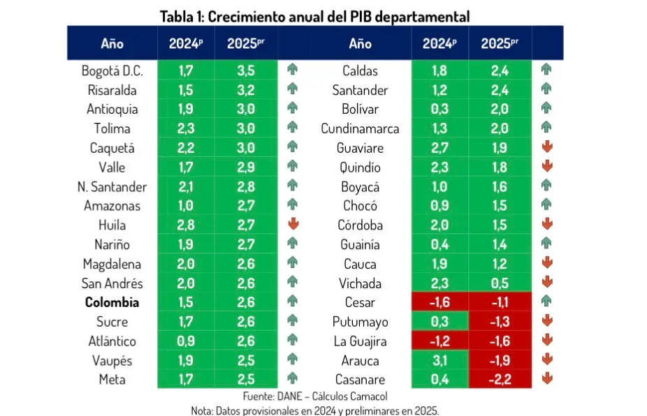 El PIB departamental, un panorama de desafíos y reconstrucción tras el sismo