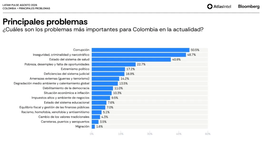 Percepción ciudadana: 54% de aprobación en la imagen del presidente De La Espriella y su gobierno, según AtlasIntel