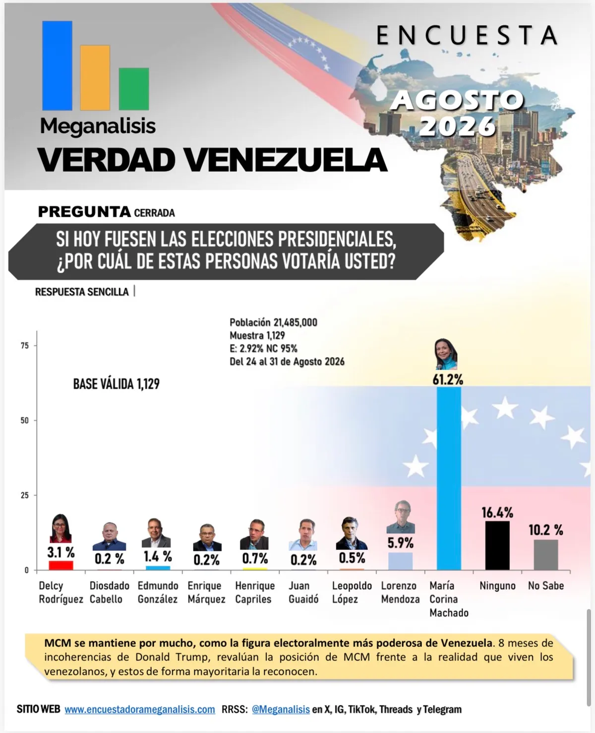 Encuesta midió el pulso venezolano: descontento generalizado y el ascenso imparable de María Corina Machado