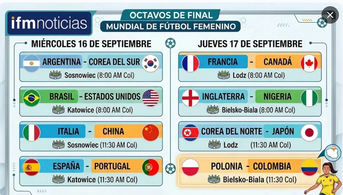 Clasificación agridulce: Colombia Sub-20 avanza a octavos y se medirá a la anfitriona Polonia