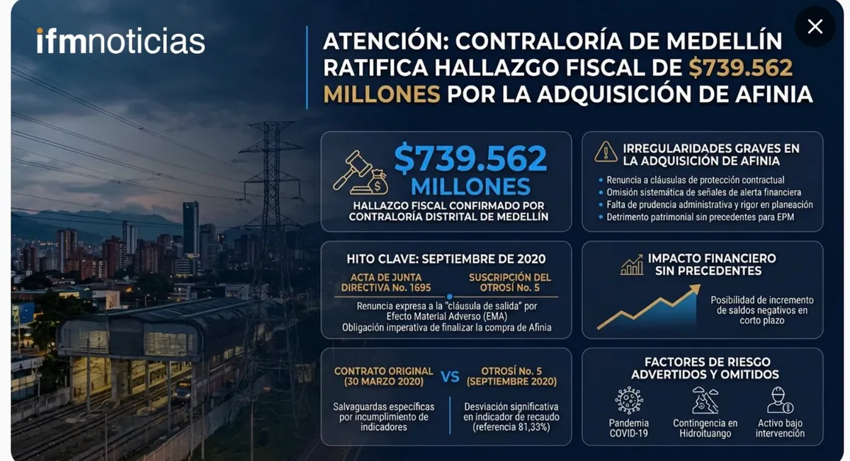 ATENCIÓN: Contraloría de Medellín ratifica hallazgo fiscal de $739.562 millones por la adquisición de Afinia