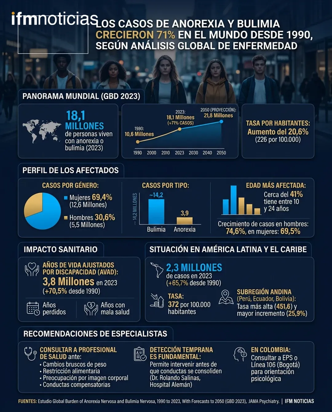 Los casos de anorexia y bulimia crecieron 71% en el mundo desde 1990, según un análisis de la carga global de enfermedad