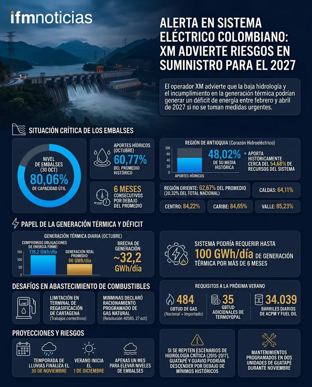Alerta en sistema eléctrico colombiano: XM advierte riesgos en suministro para el 2027