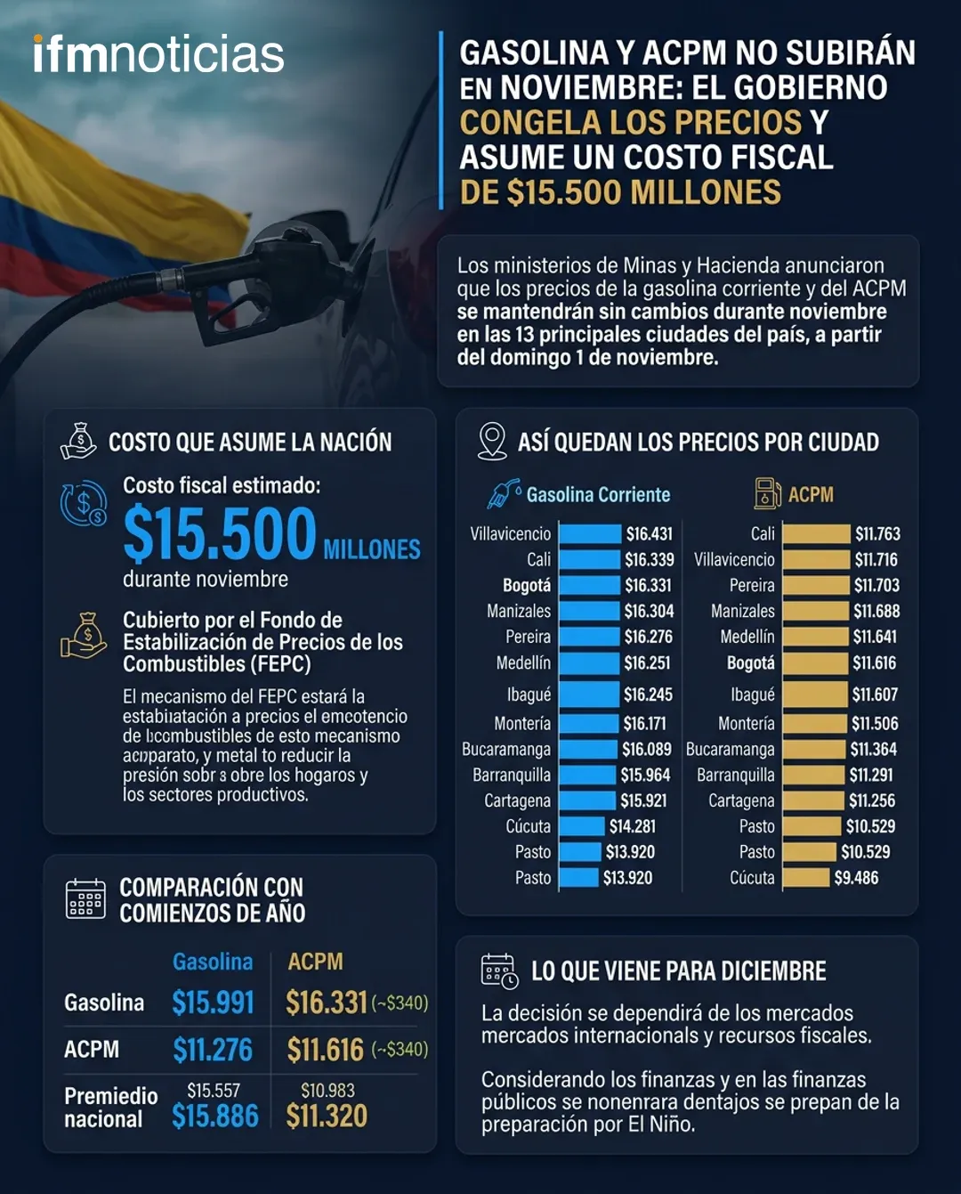 Gasolina y ACPM no subirán en noviembre: el Gobierno congela los precios y asume un costo fiscal de $15.500 millones