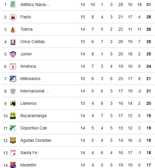 Millonarios y Medellín, con más dudas que certezas