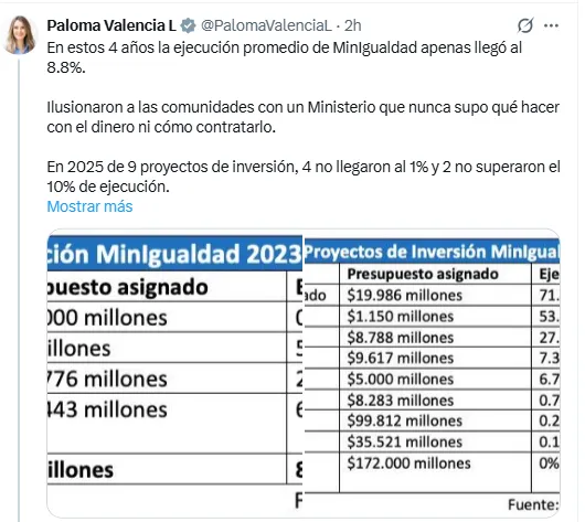 Valencia cuestionó reactivación del MinIgualdad y cuestionó uso de $2,8 billones en su funcionamiento