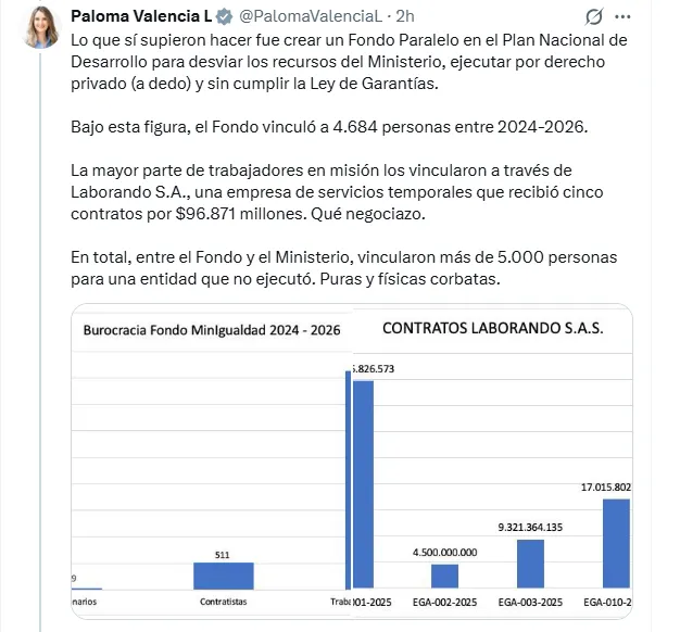 Valencia cuestionó reactivación del MinIgualdad y cuestionó uso de $2,8 billones en su funcionamiento