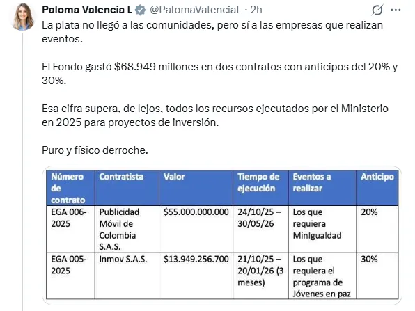 Valencia cuestionó reactivación del MinIgualdad y cuestionó uso de $2,8 billones en su funcionamiento