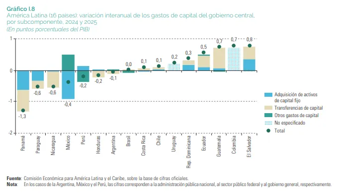 CEPAL reportó aumento del déficit fiscal de Colombia y ubicó al país con el mayor deterioro regional
