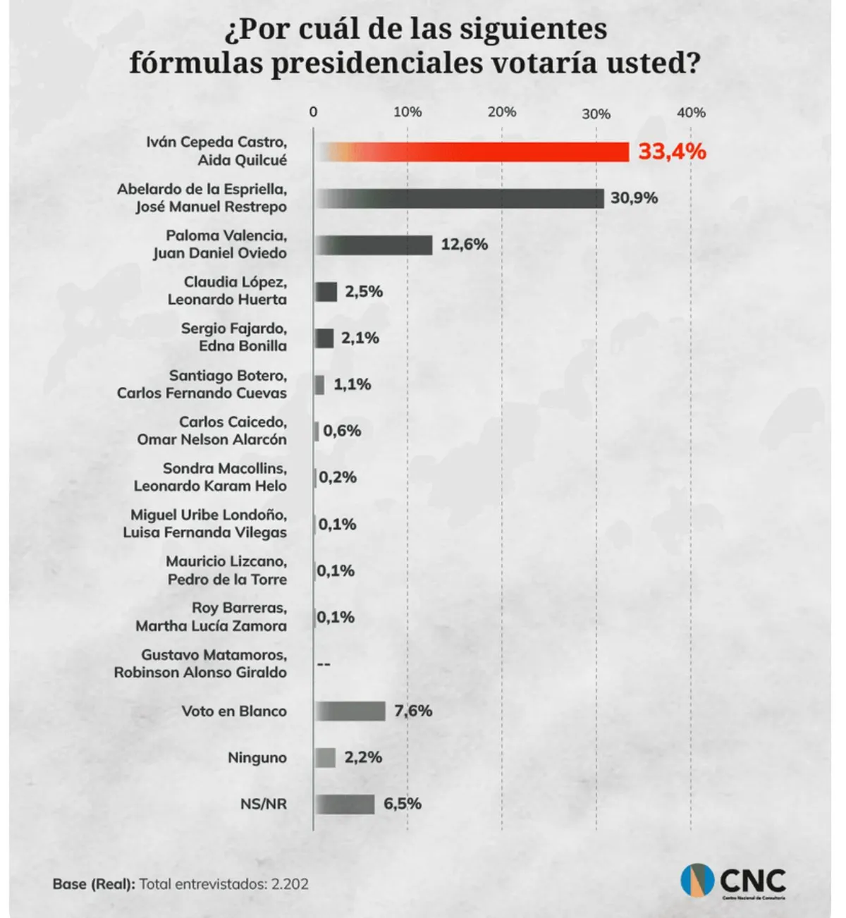 Encuesta del CNC muestra empate técnico entre Iván Cepeda y Abelardo de la Espriella a una semana de las elecciones