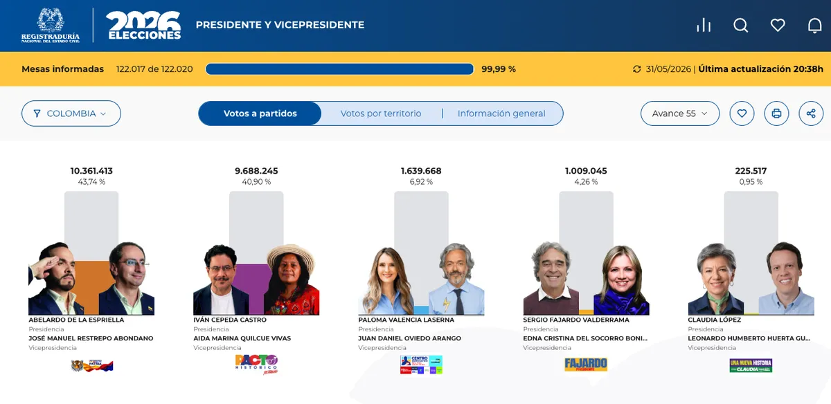 Ninguna encuesta acertó. Sorpresa electoral en Colombia. Abelardo de la Espriella lideró la primera vuelta y enfrentará a Iván Cepeda en el balotaje