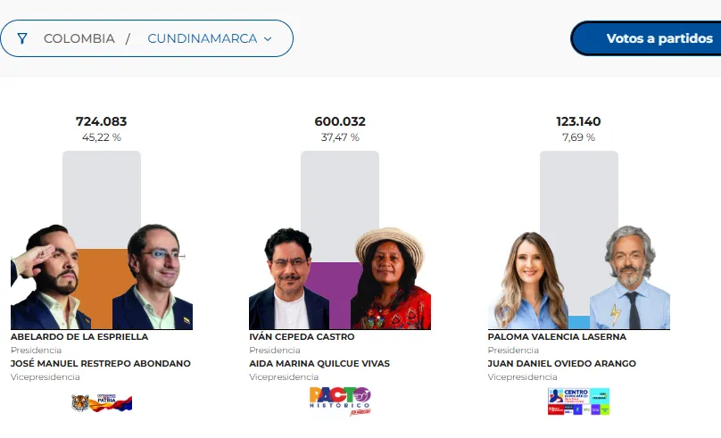 Bogotá mantuvo el liderazgo del Pacto Histórico, pero aumentó la participación y cambió el mapa electoral frente a 2022