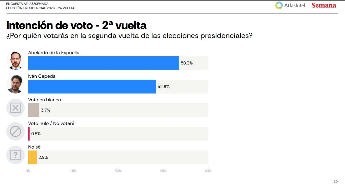 Encuesta AtlasIntel ubicó a De La Espriella al frente de la carrera presidencial rumbo a la segunda vuelta