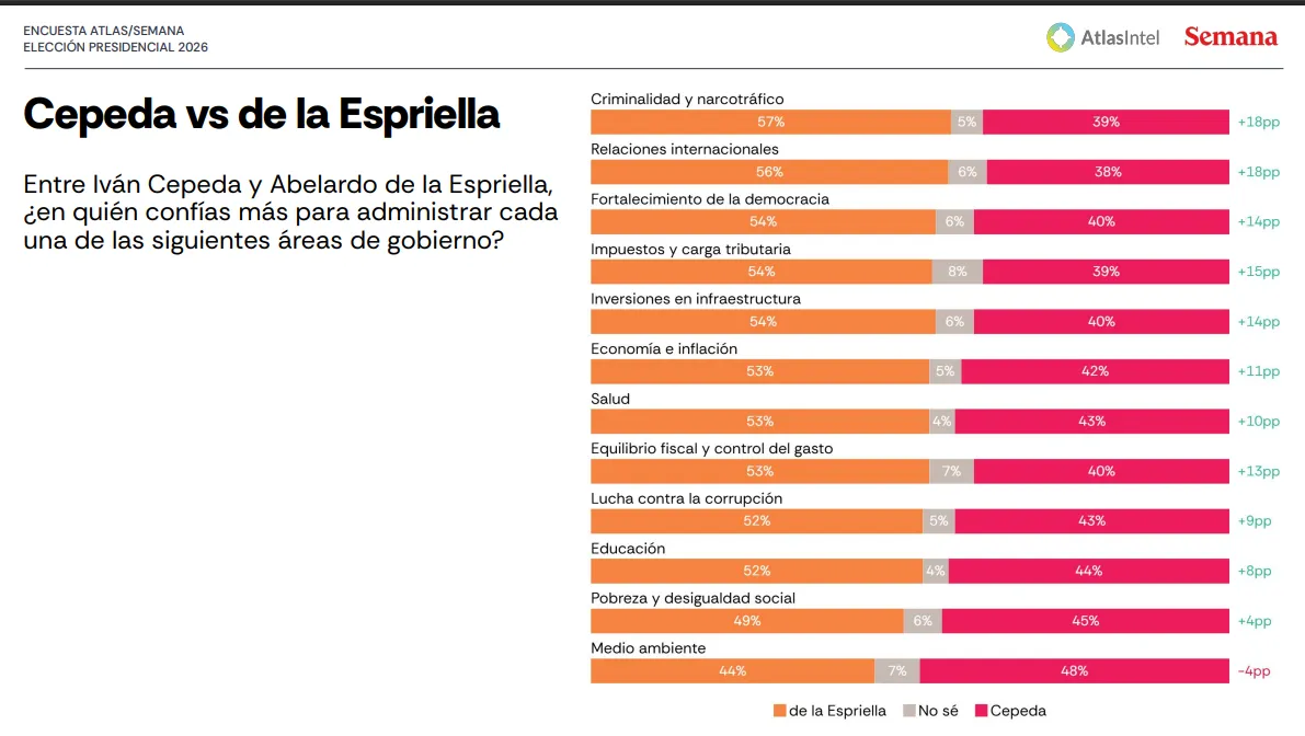 Encuesta AtlasIntel ubicó a De La Espriella al frente de la carrera presidencial rumbo a la segunda vuelta