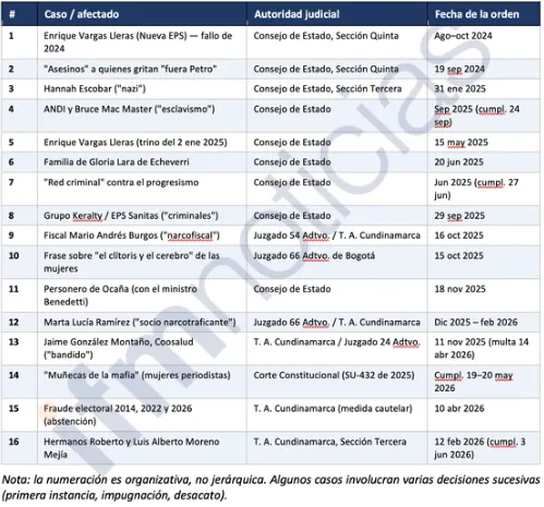 (ANÁLISIS) Gustavo Petro y la crisis de la palabra presidencial. Cuando la rectificación se convierte en rutina de gobierno