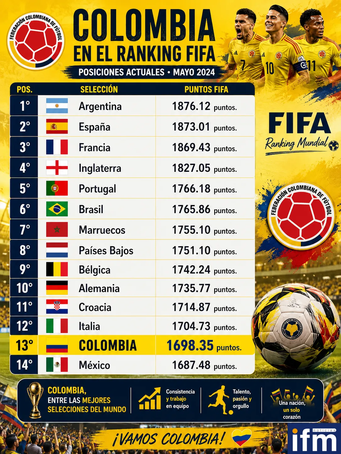 Colombia llega al Mundial 2026 con confianza, resultados y respaldo en el ranking FIFA