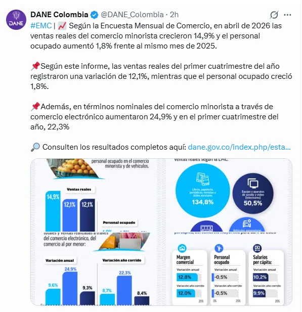 Comercio registró aumento de 14,9% y la industria mantuvo cifras positivas durante abril