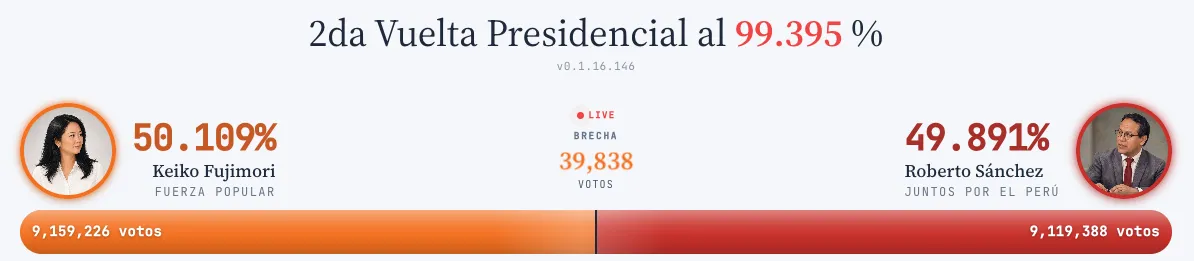 Keiko Fujimori amplía su ventaja en Perú mientras el país espera los resultados oficiales de una de las elecciones más reñidas de su historia