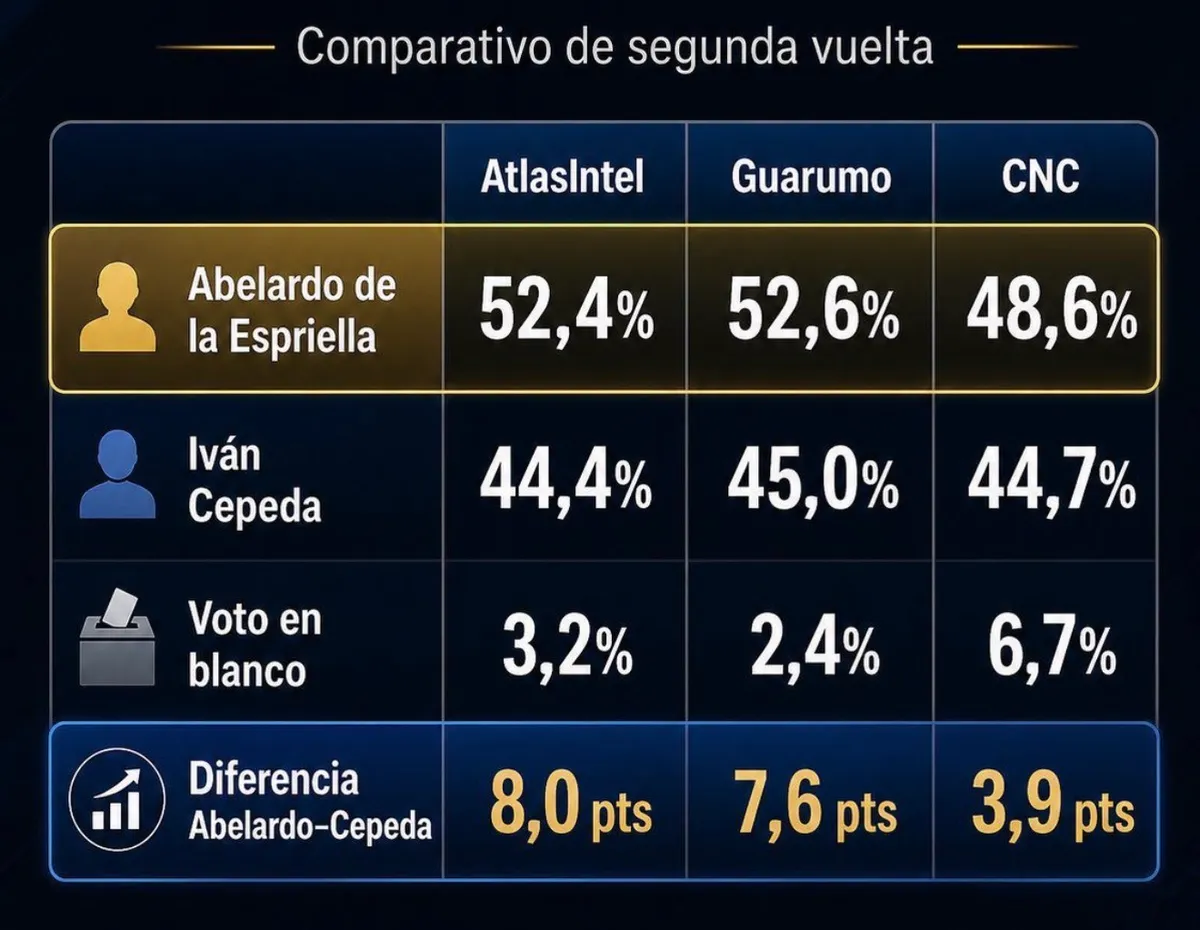 Abelardo de la Espriella llega como favorito a una segunda vuelta que definirá el rumbo político de Colombia