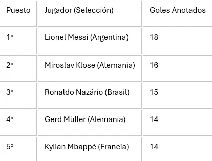 El olimpo del máximo artillero de los mundiales es suyo, don Lionel Andrés Messi 