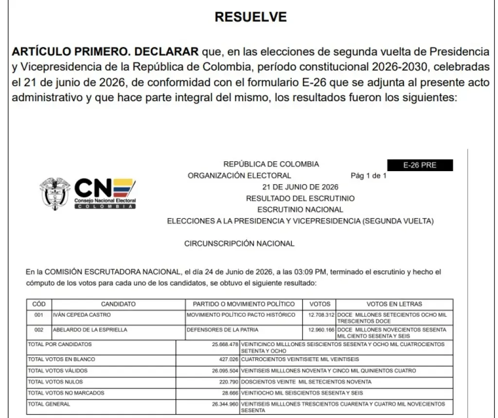 Escrutinio nacional ajustó resultado presidencial: Abelardo De La Espriella sumó votos e Iván Cepeda registró reducción frente al preconteo