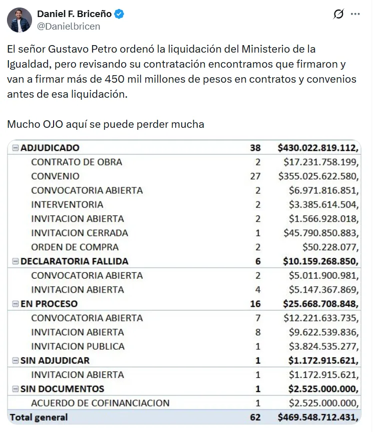 Briceño alertó sobre contratación por $469 mil millones en el MinIgualdad durante su proceso de liquidación