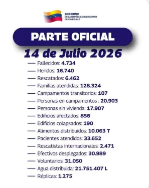 Nuevo balance oficial confirma aumento de víctimas tras el doble terremoto del 24 de junio en Venezuela; ya son más 4.700 muertos y 16.740 heridos