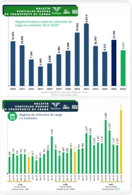 Registros de vehículos de carga alcanzan su nivel más alto de los últimos años