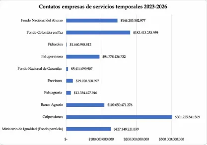 Contratos con empresas de servicios temporales superaron $1 billón entre 2023 y 2026, según denuncia de la senadora María Clara Posada

