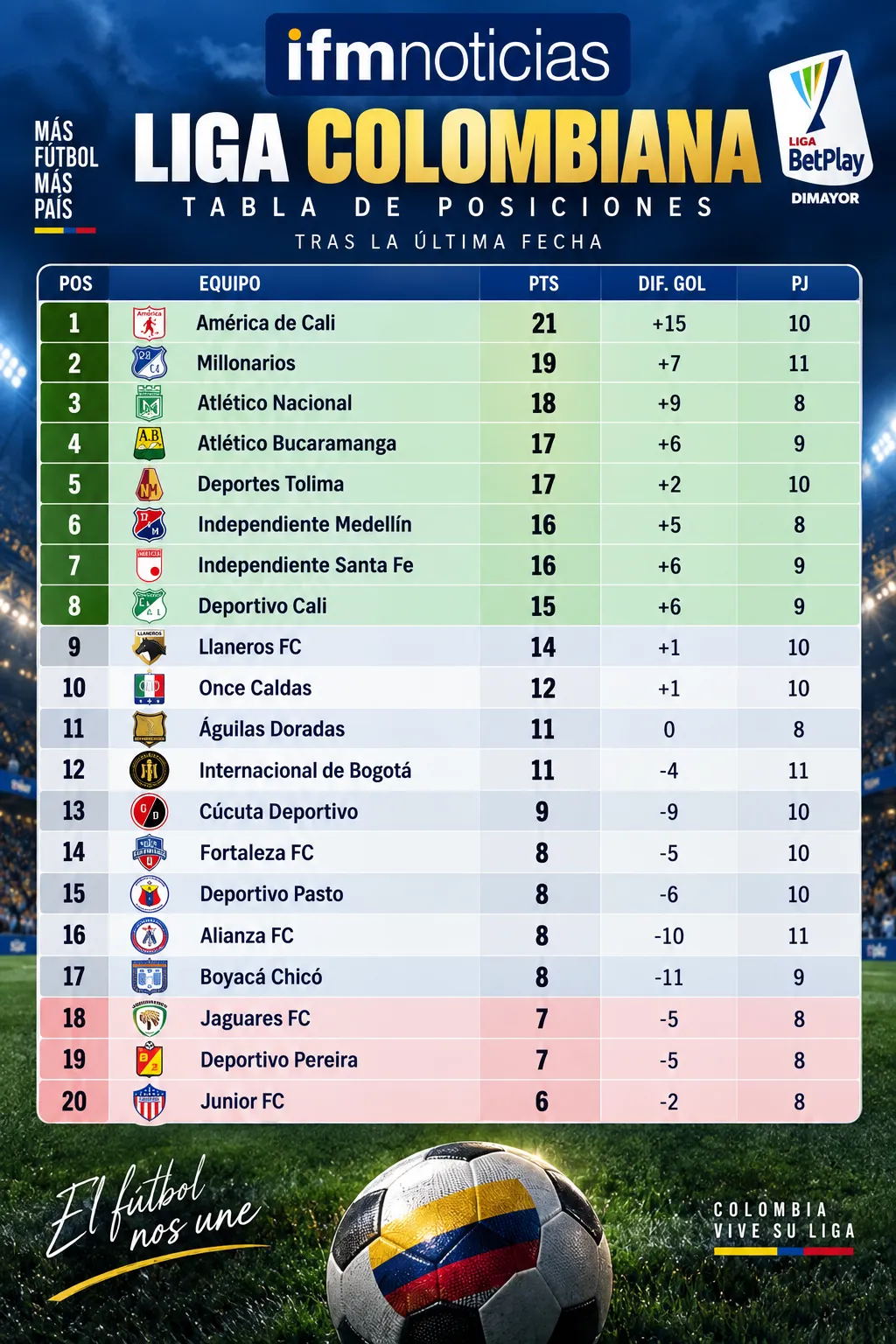 Llaneros sorprendió al Atlético Nacional con James Rodríguez y se mantiene como favorito para el Grupo de los Ocho
