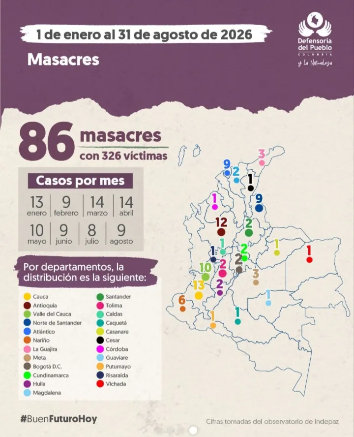 La Defensoría del Pueblo indicó que 86 masacres con 326 víctimas se registraron en Colombia hasta agosto de 2026